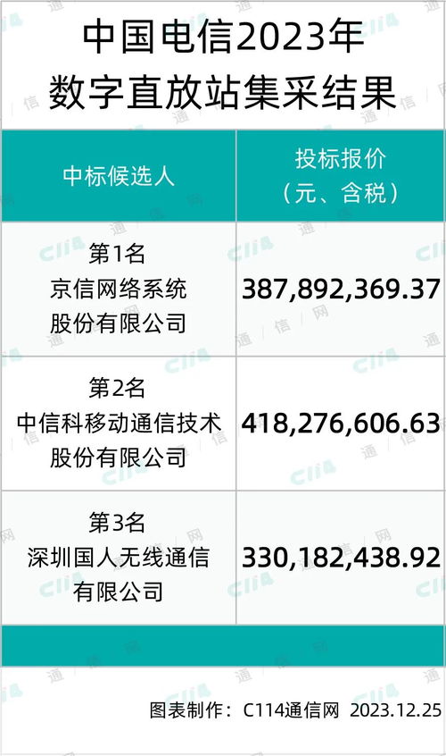 京信、中信科及國人在中國電信數(shù)字直放站產(chǎn)品集采中成功入圍，推動數(shù)字內(nèi)容制作服務發(fā)展